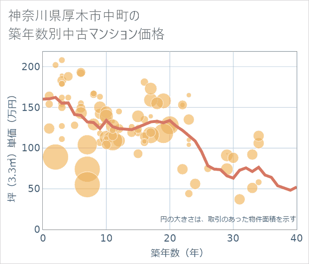 神奈川県厚木市中町の築年数別の中古マンション坪単価