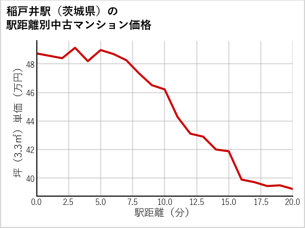 稲戸井駅（茨城県）の徒歩距離別の中古マンション坪単価