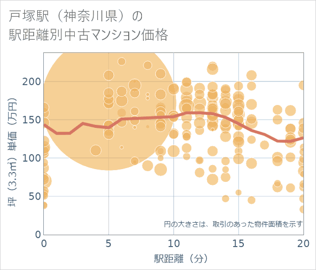 戸塚駅(神奈川県)の徒歩距離別の中古マンション坪単価