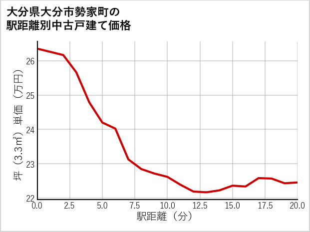 大分県大分市勢家町の徒歩距離別の中古戸建て坪単価