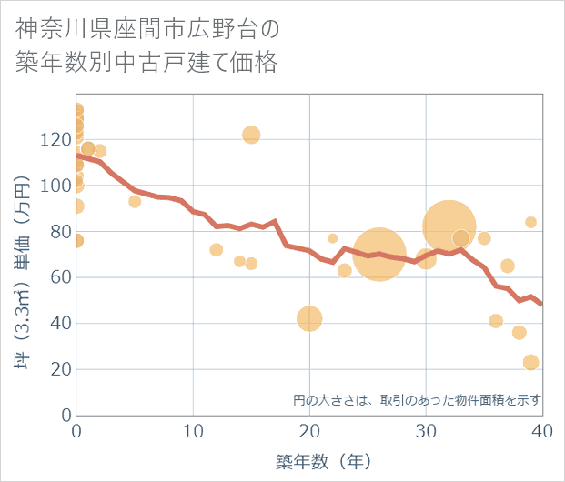 神奈川県座間市広野台の築年数別の中古戸建て坪単価