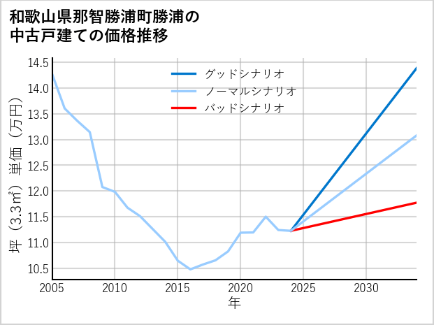 和歌山県那智勝浦町勝浦の中古戸建て価格推移