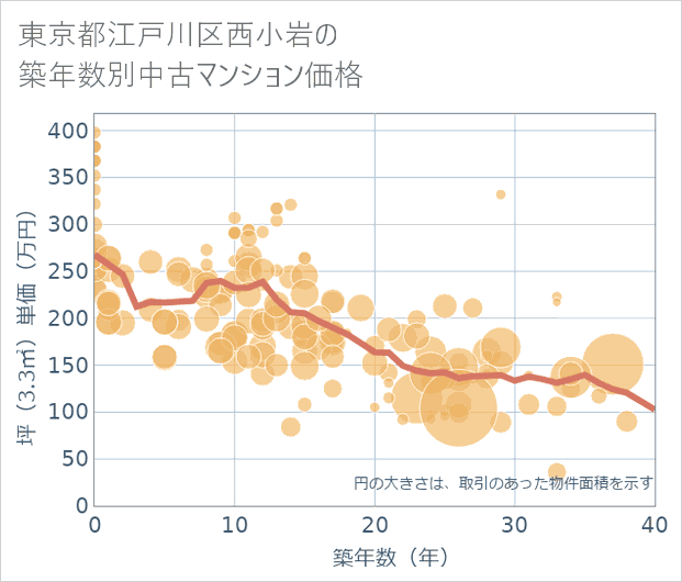 東京都江戸川区西小岩の築年数別の中古マンション坪単価
