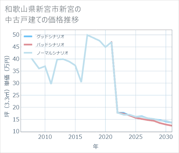 和歌山県新宮市新宮の中古戸建て価格推移