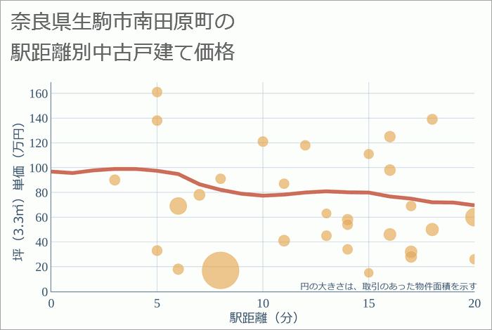 奈良県生駒市南田原町の徒歩距離別の中古戸建て坪単価