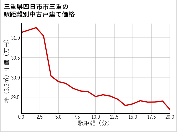 三重県四日市市三重の徒歩距離別の中古戸建て坪単価