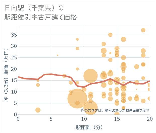 日向駅(千葉県)の徒歩距離別の中古戸建て坪単価