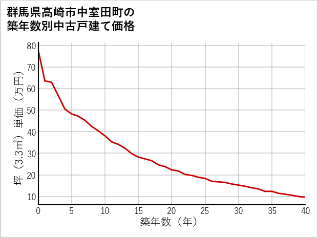 群馬県高崎市中室田町の築年数別の中古戸建て坪単価