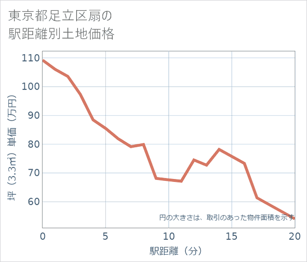 東京都足立区扇の徒歩距離別の土地坪単価