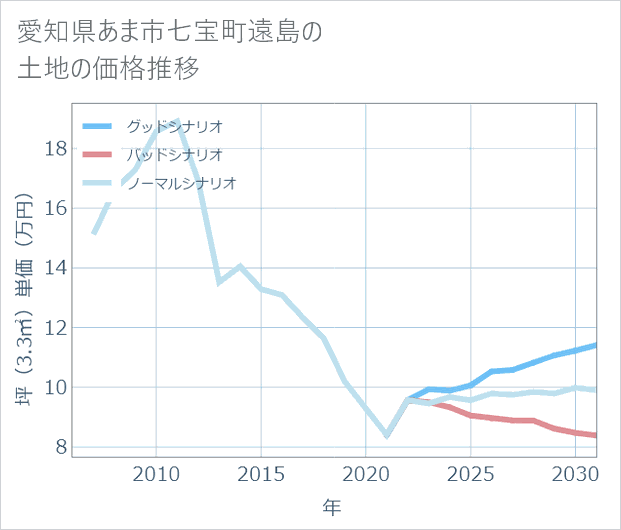 愛知県あま市七宝町遠島の土地価格推移