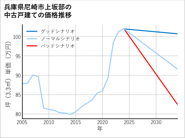 兵庫県尼崎市上坂部の中古戸建て価格推移