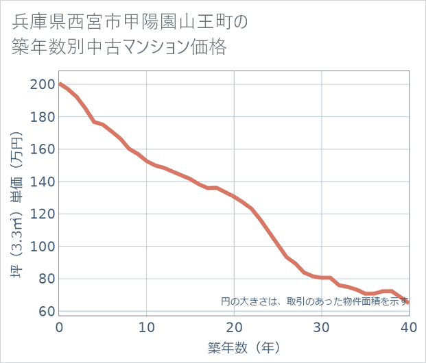 兵庫県西宮市甲陽園山王町の築年数別の中古マンション坪単価