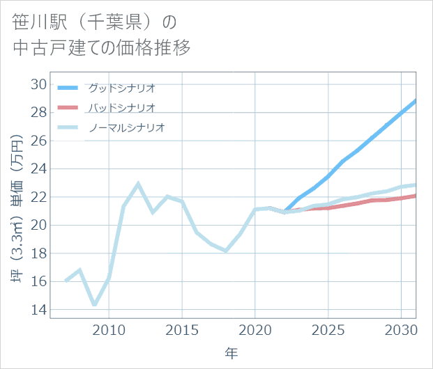 笹川駅(千葉県)の中古戸建て価格推移