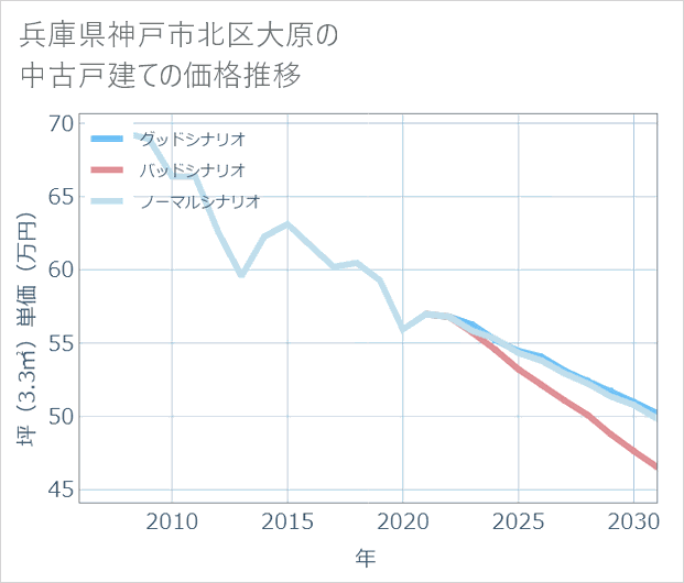 兵庫県神戸市北区大原の中古戸建て価格推移