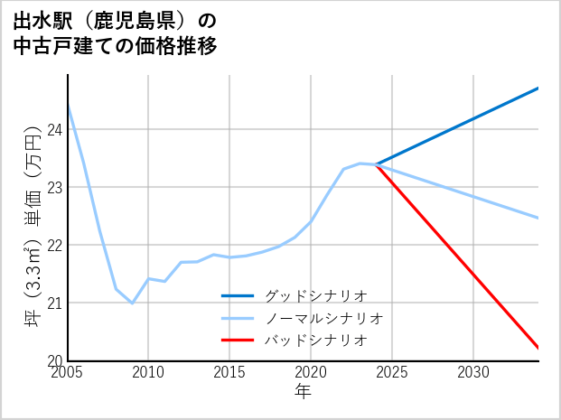 出水駅（鹿児島県）の中古戸建て価格推移