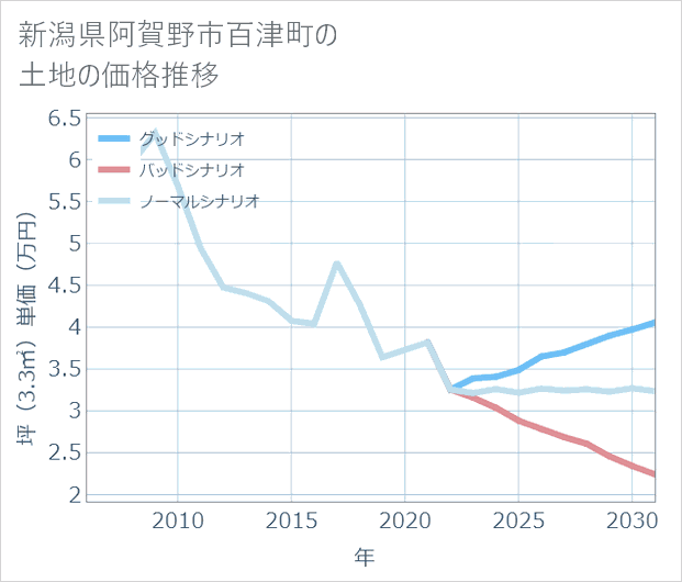 新潟県阿賀野市百津町の土地価格推移