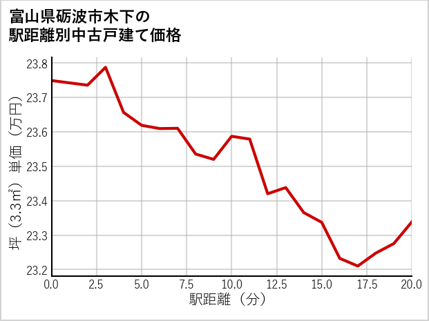 富山県砺波市木下の徒歩距離別の中古戸建て坪単価