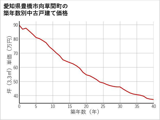 愛知県豊橋市向草間町の築年数別の中古戸建て坪単価