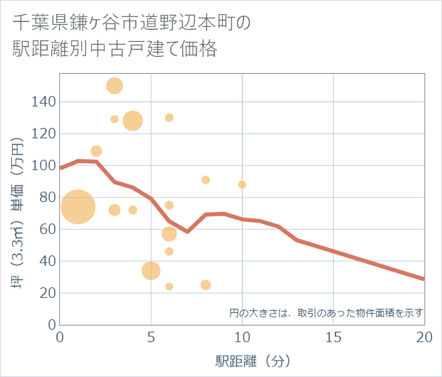 千葉県鎌ケ谷市道野辺本町の徒歩距離別の中古戸建て坪単価