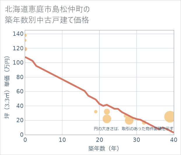 北海道恵庭市島松仲町の築年数別の中古戸建て坪単価