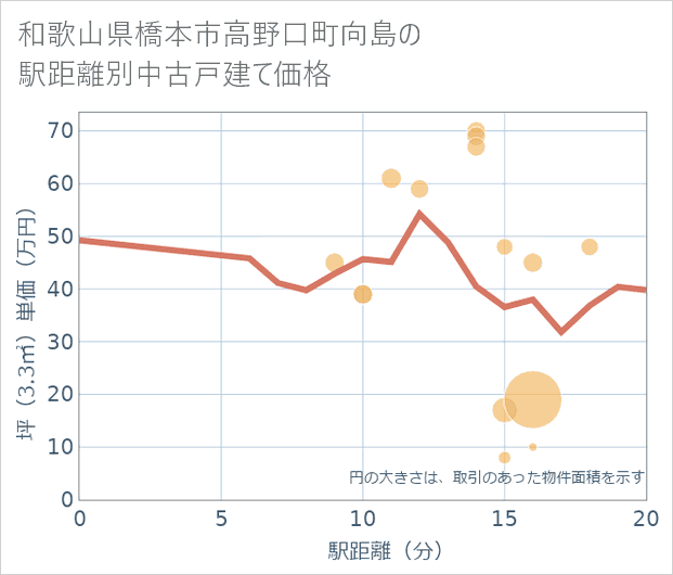 和歌山県橋本市高野口町向島の徒歩距離別の中古戸建て坪単価