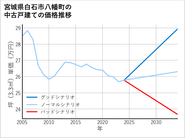 宮城県白石市八幡町の中古戸建て価格推移