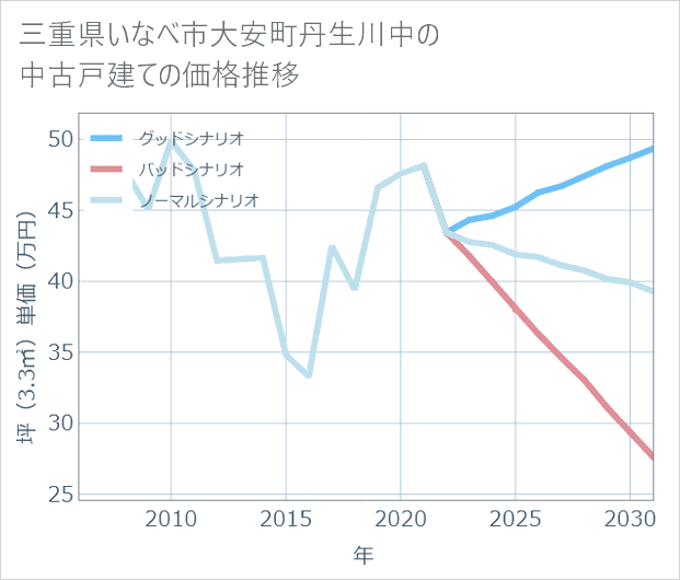 三重県いなべ市大安町丹生川中の中古戸建て価格推移