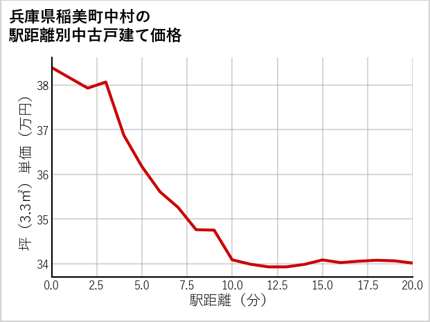 兵庫県稲美町中村の徒歩距離別の中古戸建て坪単価