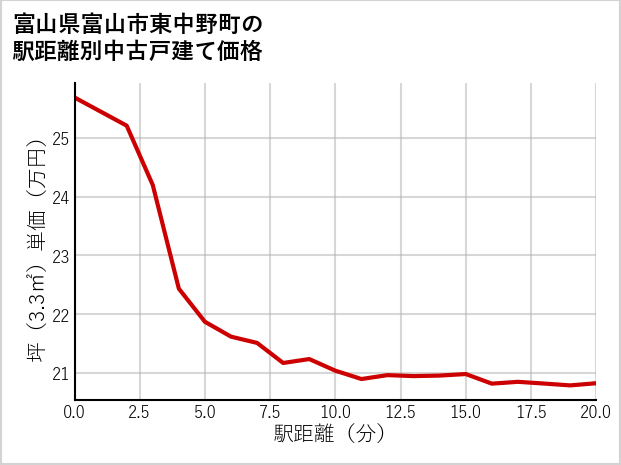 富山県富山市東中野町の徒歩距離別の中古戸建て坪単価