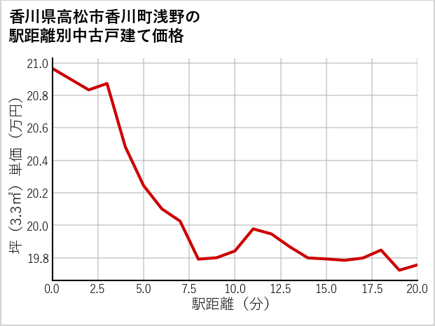香川県高松市香川町浅野の徒歩距離別の中古戸建て坪単価