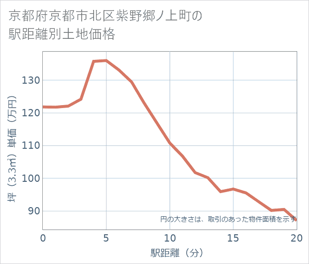 京都府京都市北区紫野郷ノ上町の徒歩距離別の土地坪単価