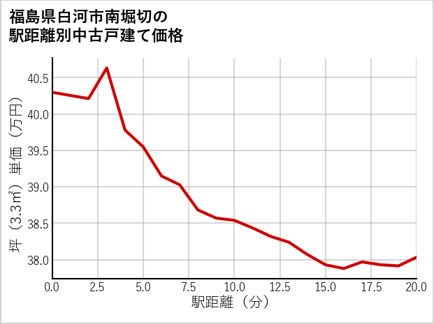福島県白河市南堀切の徒歩距離別の中古戸建て坪単価