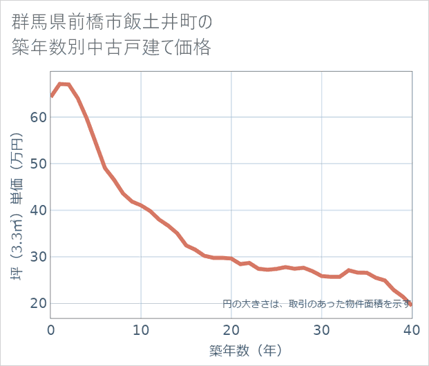 群馬県前橋市飯土井町の築年数別の中古戸建て坪単価
