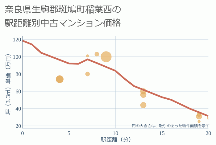 奈良県生駒郡斑鳩町稲葉西の徒歩距離別の中古マンション坪単価