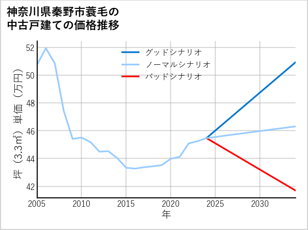 神奈川県秦野市蓑毛の中古戸建て価格推移