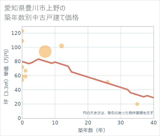 愛知県豊川市上野の築年数別の中古戸建て坪単価