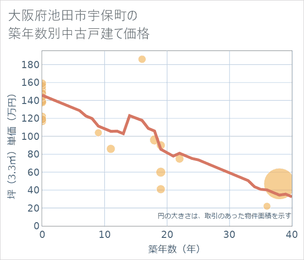 大阪府池田市宇保町の築年数別の中古戸建て坪単価