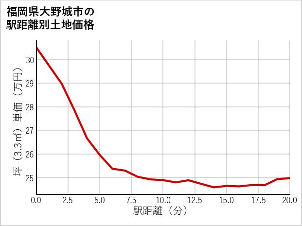 福岡県大野城市の徒歩距離別の土地坪単価