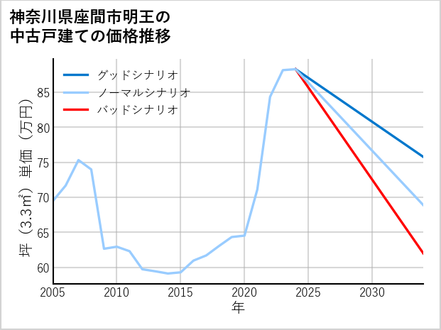 神奈川県座間市明王の中古戸建て価格推移