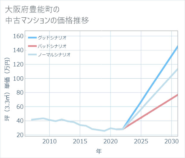 大阪府豊能町の中古マンション価格推移