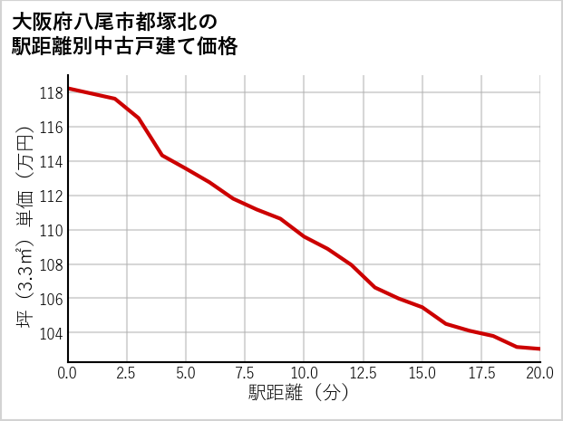大阪府八尾市都塚北の徒歩距離別の中古戸建て坪単価