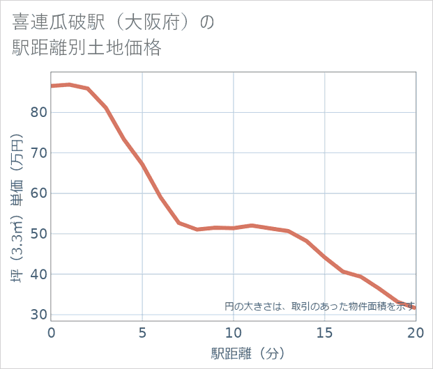 喜連瓜破駅(大阪府)の徒歩距離別の土地坪単価