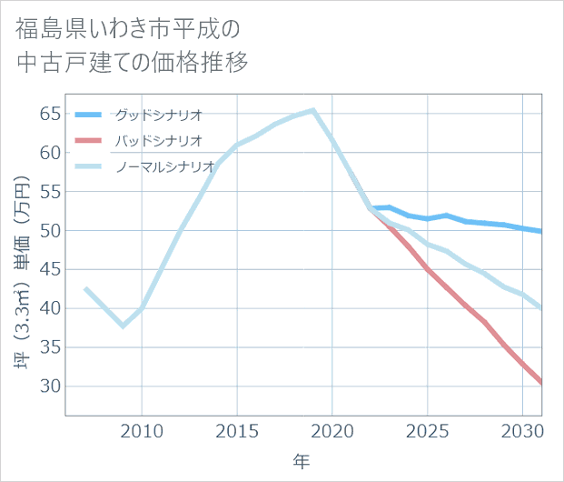 福島県いわき市平成の中古戸建て価格推移