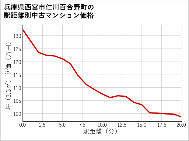 兵庫県西宮市仁川百合野町の徒歩距離別の中古マンション坪単価