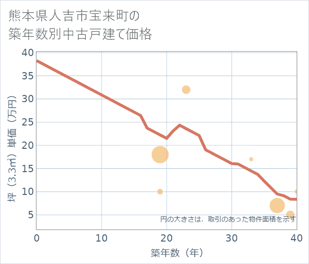 熊本県人吉市宝来町の築年数別の中古戸建て坪単価