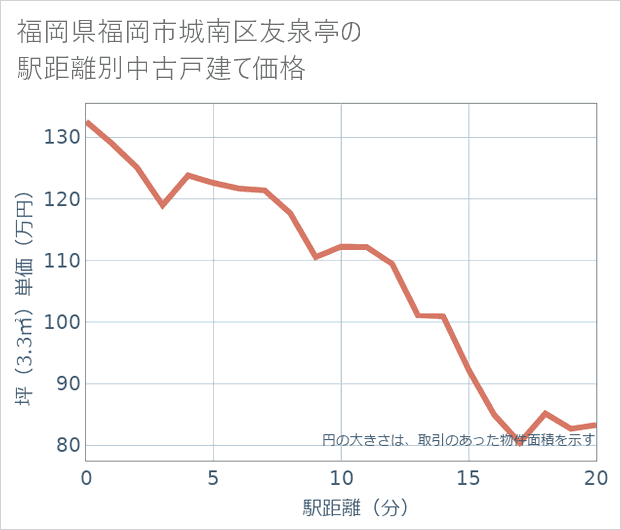 福岡県福岡市城南区友泉亭の徒歩距離別の中古戸建て坪単価