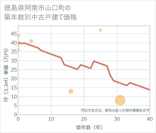 徳島県阿南市山口町の築年数別の中古戸建て坪単価