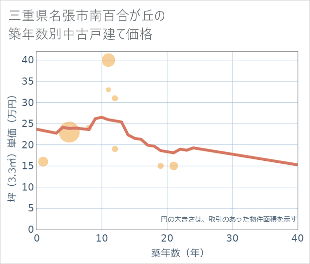 三重県名張市南百合が丘の築年数別の中古戸建て坪単価