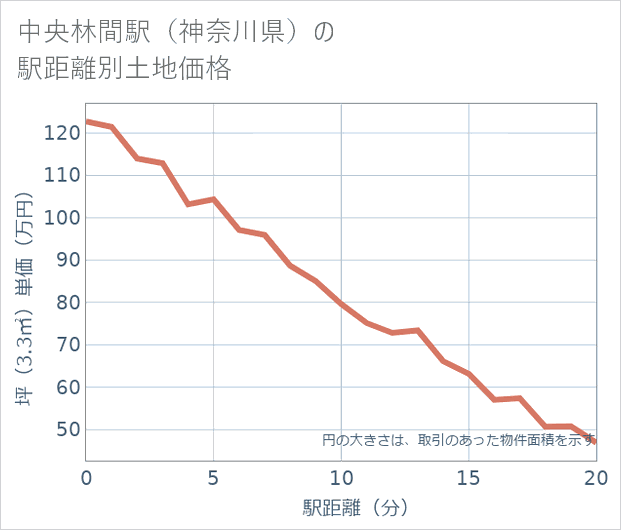 中央林間駅(神奈川県)の徒歩距離別の土地坪単価
