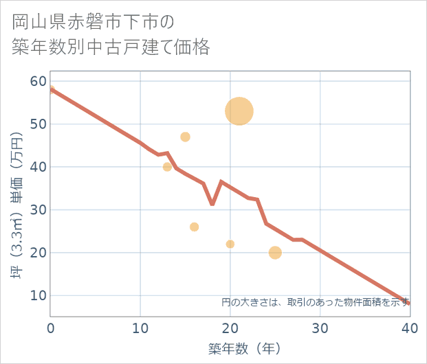 岡山県赤磐市下市の築年数別の中古戸建て坪単価